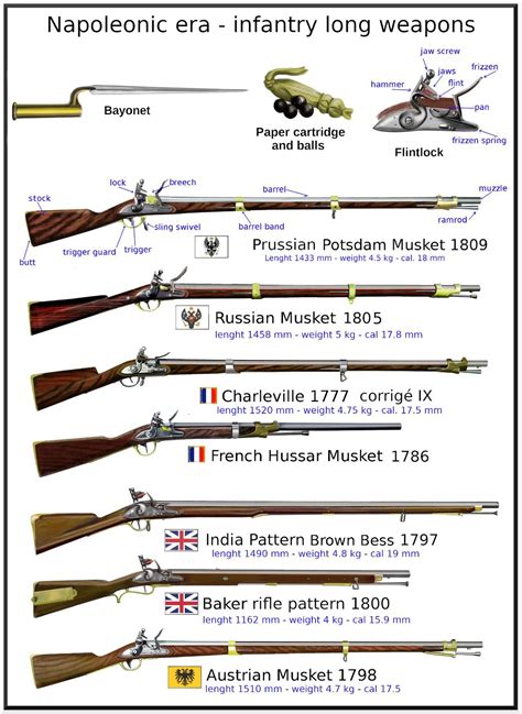 weapons used in napoleonic wars